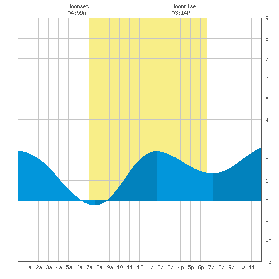 St. Marks tide chart for Friday, March 3, 2023