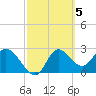 St. Marks tide chart for Sunday, March 5, 2023