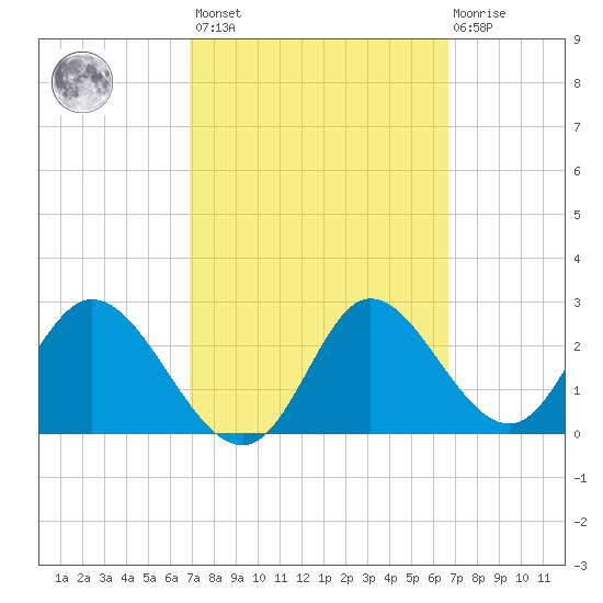 St. Marks tide chart for Tuesday, March 7, 2023