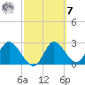 St. Marks tide chart for Tuesday, March 7, 2023