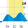 St. Marks tide chart for Monday, April 10, 2023