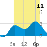St. Marks tide chart for Tuesday, April 11, 2023