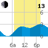 St. Marks tide chart for Thursday, April 13, 2023
