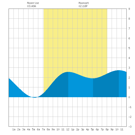 St. Marks tide chart for Friday, April 14, 2023