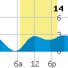 St. Marks tide chart for Friday, April 14, 2023