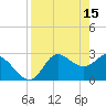 St. Marks tide chart for Saturday, April 15, 2023