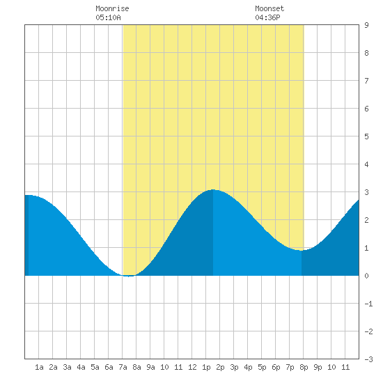 St. Marks tide chart for Sunday, April 16, 2023