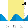 St. Marks tide chart for Sunday, April 16, 2023