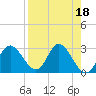 St. Marks tide chart for Tuesday, April 18, 2023