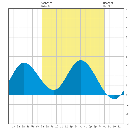 St. Marks tide chart for Wednesday, April 19, 2023