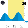 St. Marks tide chart for Thursday, April 20, 2023