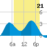St. Marks tide chart for Friday, April 21, 2023