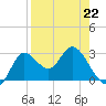 St. Marks tide chart for Saturday, April 22, 2023