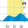 St. Marks tide chart for Tuesday, April 25, 2023