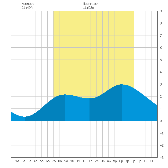 St. Marks tide chart for Wednesday, April 26, 2023