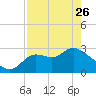 St. Marks tide chart for Wednesday, April 26, 2023