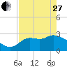 St. Marks tide chart for Thursday, April 27, 2023