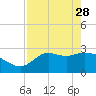 St. Marks tide chart for Friday, April 28, 2023