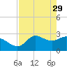 St. Marks tide chart for Saturday, April 29, 2023