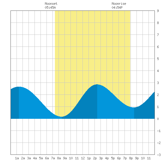 St. Marks tide chart for Sunday, April 2, 2023