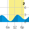 St. Marks tide chart for Sunday, April 2, 2023