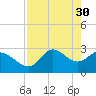 St. Marks tide chart for Sunday, April 30, 2023