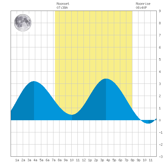 St. Marks tide chart for Thursday, April 6, 2023