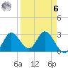 St. Marks tide chart for Thursday, April 6, 2023