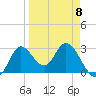 St. Marks tide chart for Saturday, April 8, 2023