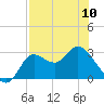 St. Marks tide chart for Wednesday, May 10, 2023