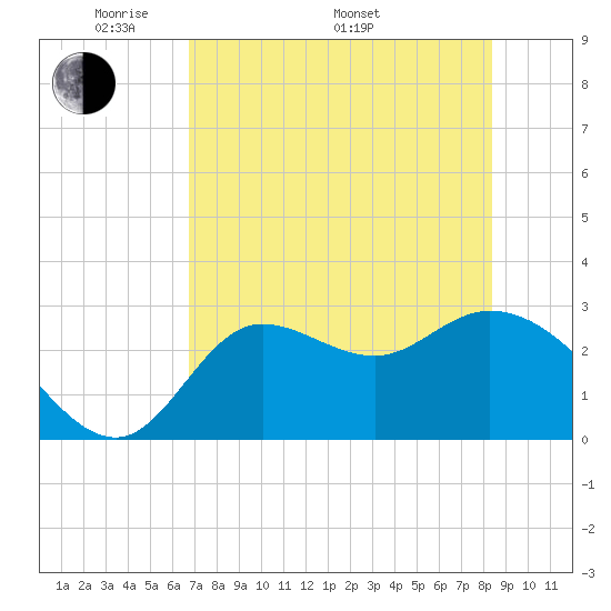 St. Marks tide chart for Friday, May 12, 2023