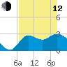 St. Marks tide chart for Friday, May 12, 2023