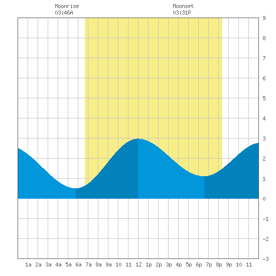 St. Marks tide chart for Sunday, May 14, 2023