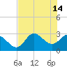 St. Marks tide chart for Sunday, May 14, 2023