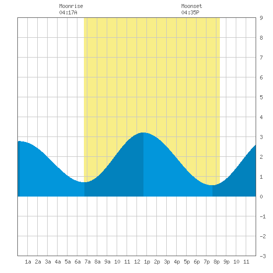 St. Marks tide chart for Monday, May 15, 2023