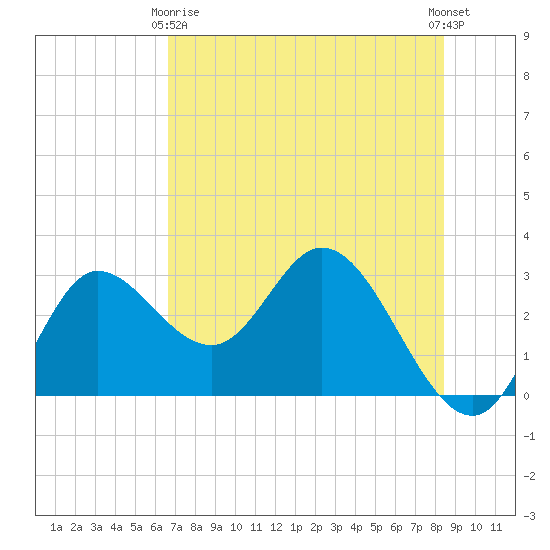 St. Marks tide chart for Thursday, May 18, 2023
