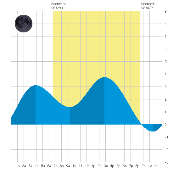 St. Marks tide chart for Friday, May 19, 2023