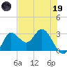 St. Marks tide chart for Friday, May 19, 2023