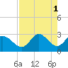 St. Marks tide chart for Monday, May 1, 2023