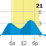 St. Marks tide chart for Sunday, May 21, 2023