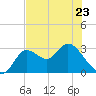 St. Marks tide chart for Tuesday, May 23, 2023