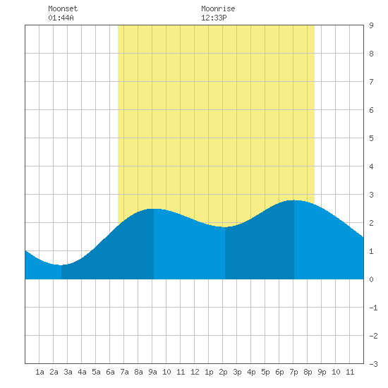 St. Marks tide chart for Friday, May 26, 2023