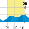 St. Marks tide chart for Friday, May 26, 2023