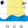 St. Marks tide chart for Saturday, May 27, 2023