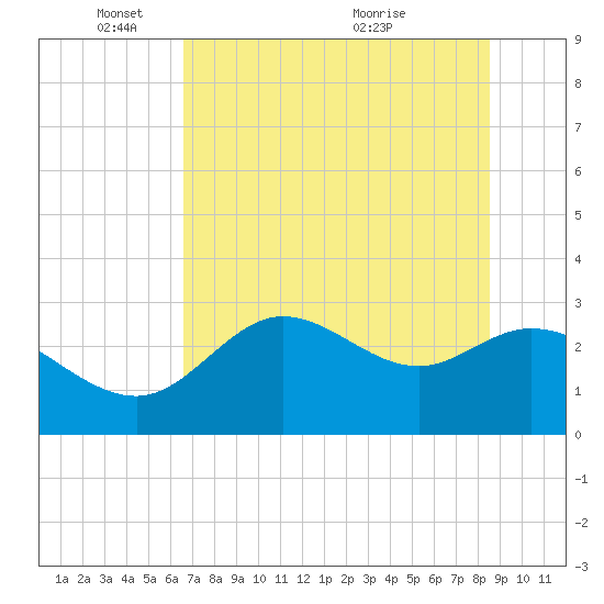 St. Marks tide chart for Sunday, May 28, 2023