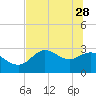 St. Marks tide chart for Sunday, May 28, 2023