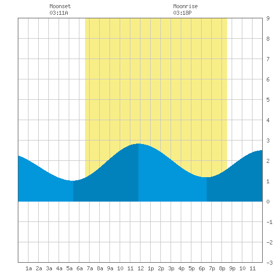 St. Marks tide chart for Monday, May 29, 2023