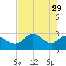 St. Marks tide chart for Monday, May 29, 2023