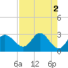 St. Marks tide chart for Tuesday, May 2, 2023