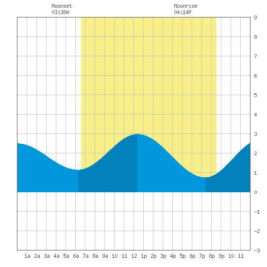 St. Marks tide chart for Tuesday, May 30, 2023